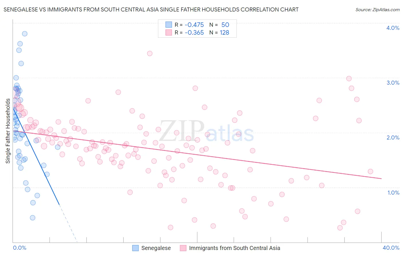 Senegalese vs Immigrants from South Central Asia Single Father Households