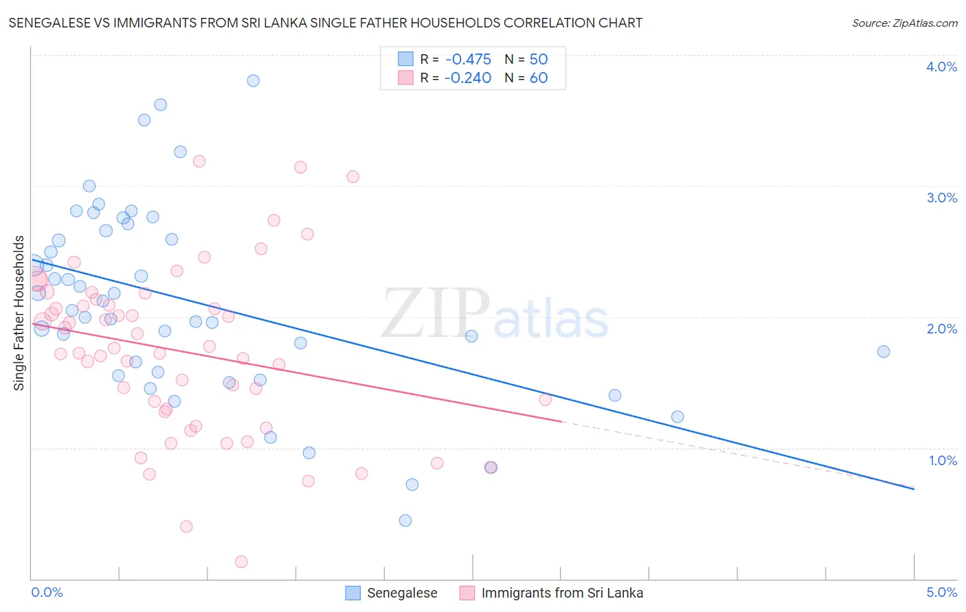 Senegalese vs Immigrants from Sri Lanka Single Father Households