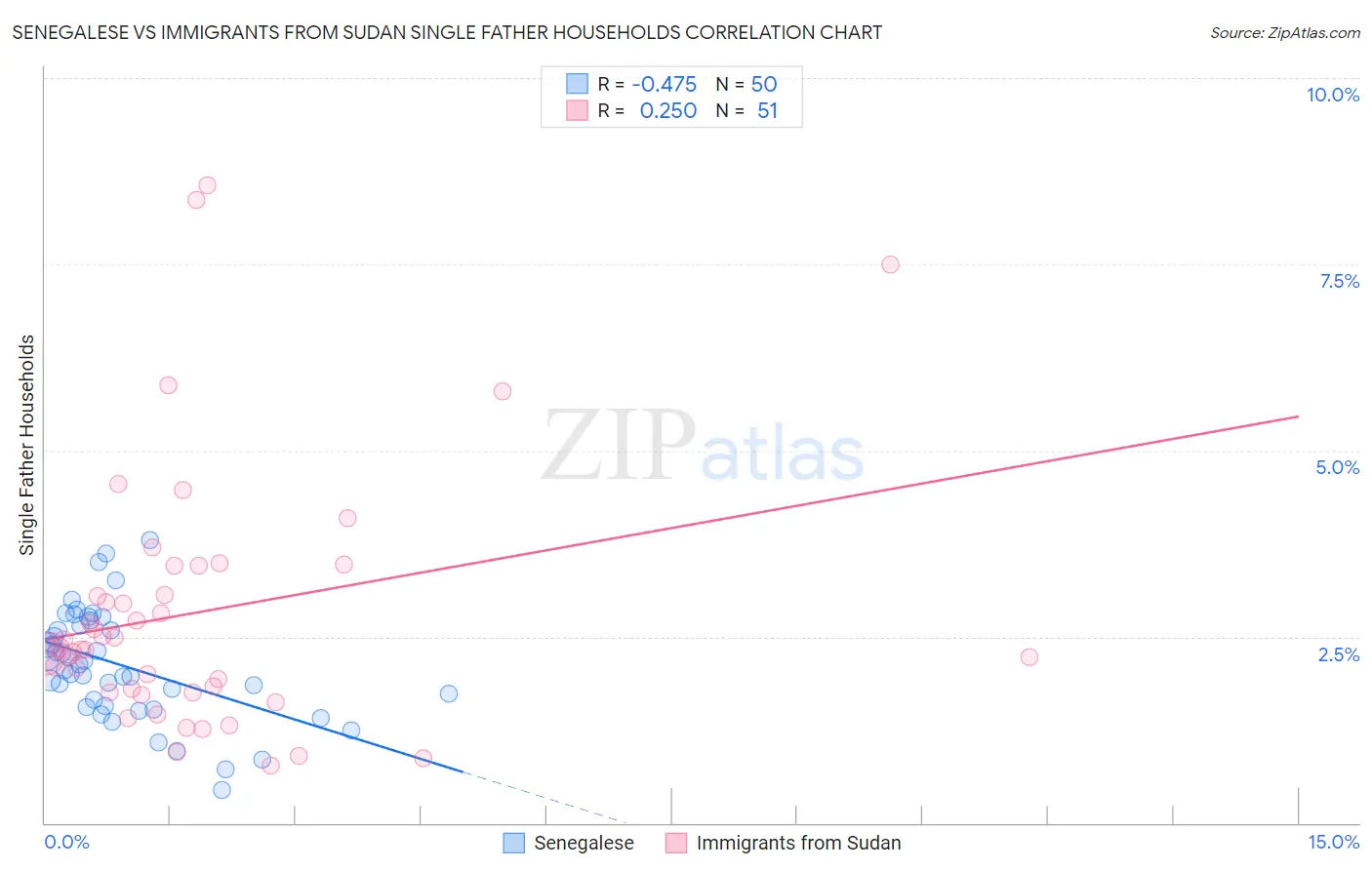 Senegalese vs Immigrants from Sudan Single Father Households