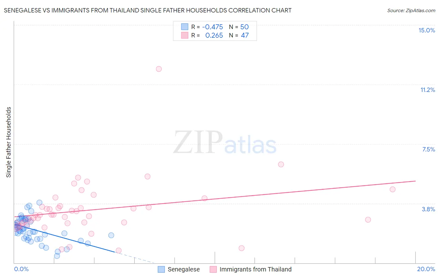 Senegalese vs Immigrants from Thailand Single Father Households