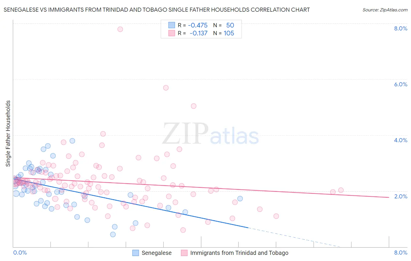 Senegalese vs Immigrants from Trinidad and Tobago Single Father Households