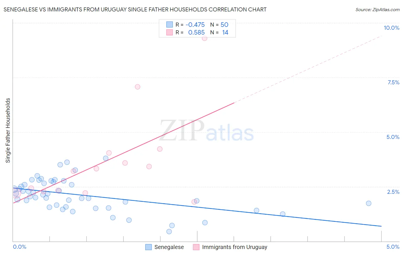 Senegalese vs Immigrants from Uruguay Single Father Households