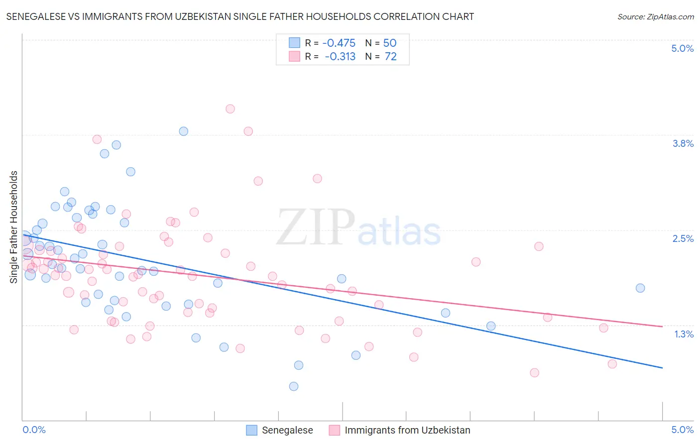 Senegalese vs Immigrants from Uzbekistan Single Father Households