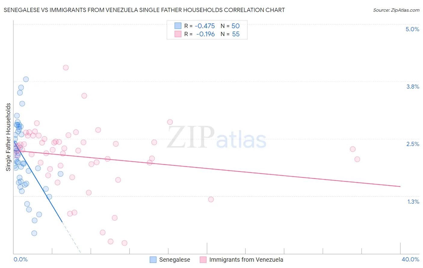 Senegalese vs Immigrants from Venezuela Single Father Households