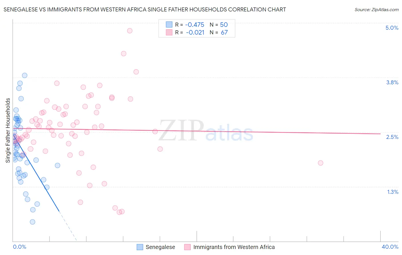 Senegalese vs Immigrants from Western Africa Single Father Households