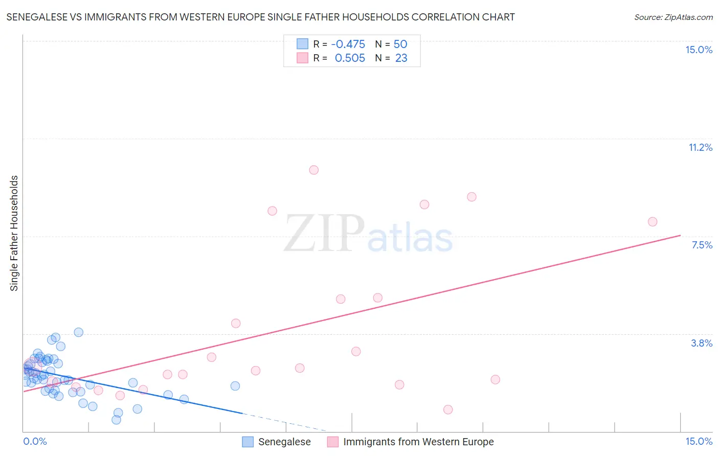 Senegalese vs Immigrants from Western Europe Single Father Households