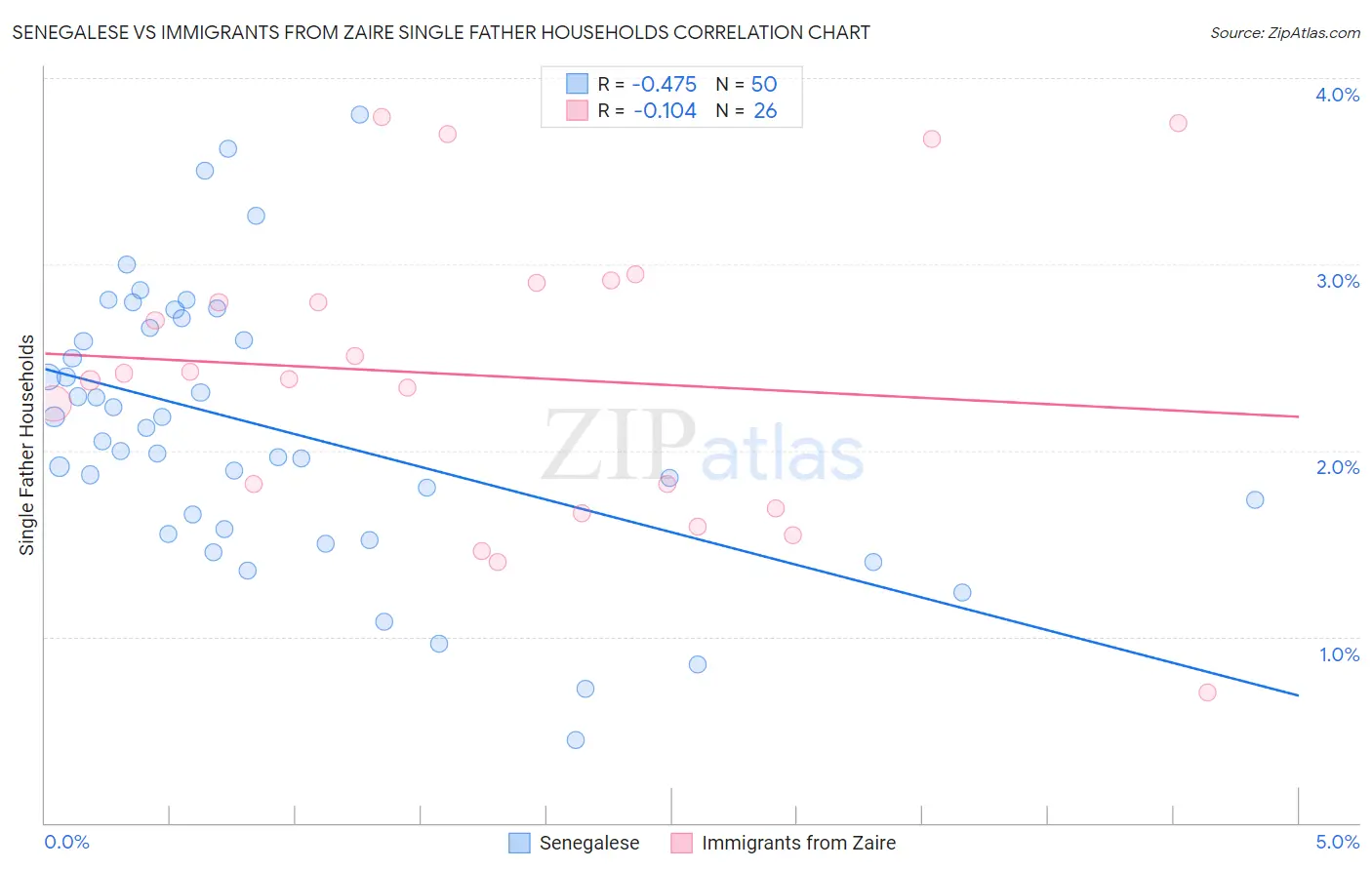 Senegalese vs Immigrants from Zaire Single Father Households