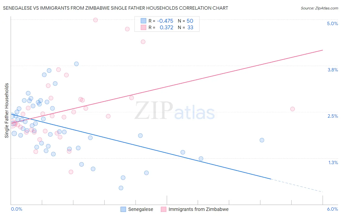 Senegalese vs Immigrants from Zimbabwe Single Father Households