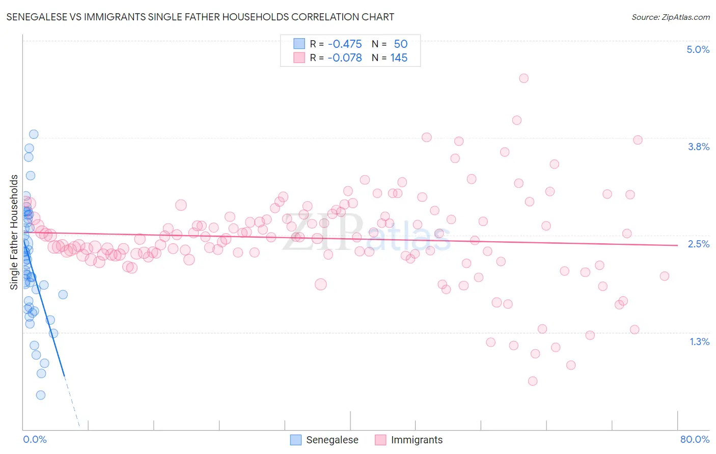 Senegalese vs Immigrants Single Father Households