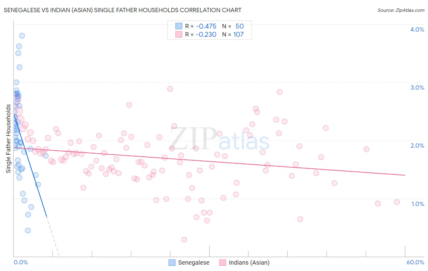 Senegalese vs Indian (Asian) Single Father Households