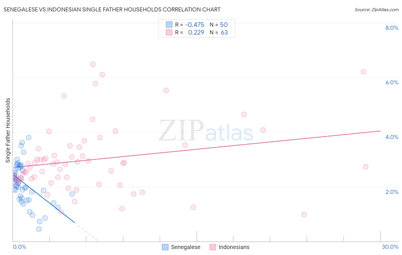 Senegalese vs Indonesian Single Father Households