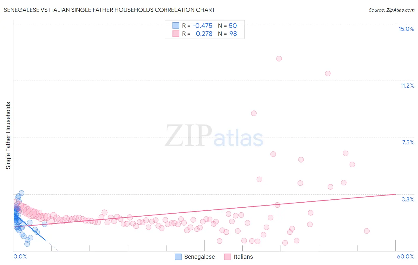 Senegalese vs Italian Single Father Households