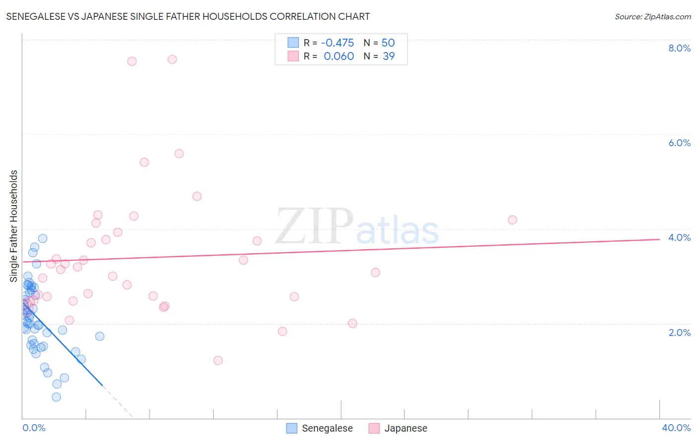 Senegalese vs Japanese Single Father Households