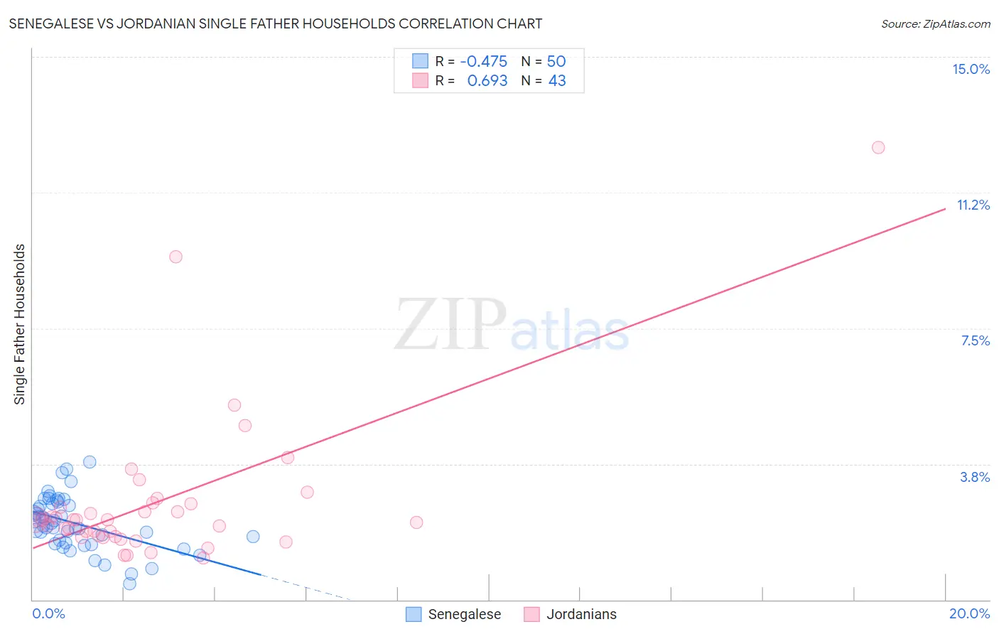 Senegalese vs Jordanian Single Father Households