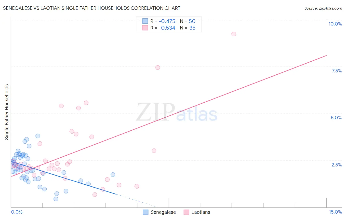 Senegalese vs Laotian Single Father Households