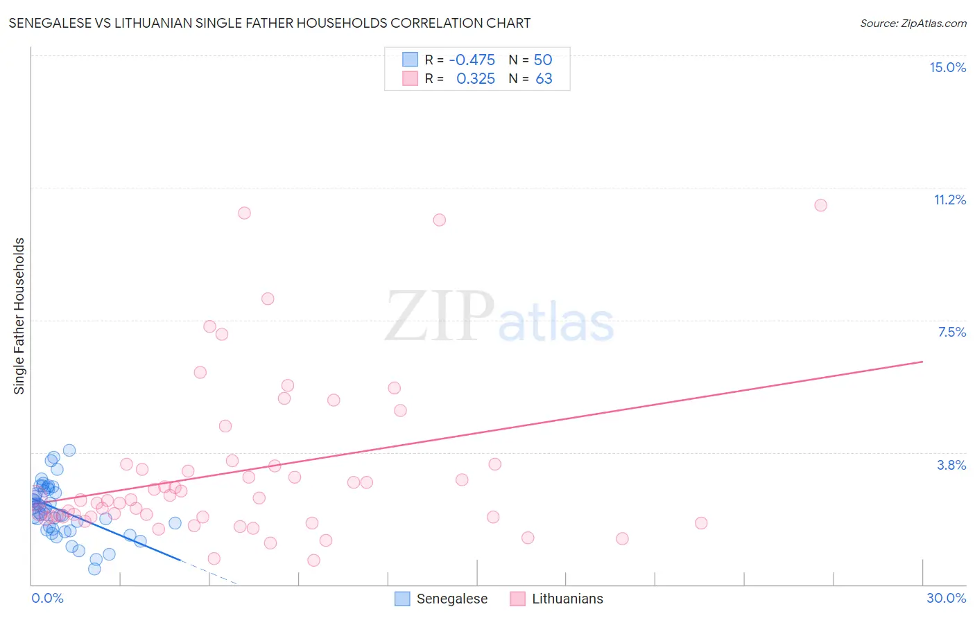 Senegalese vs Lithuanian Single Father Households
