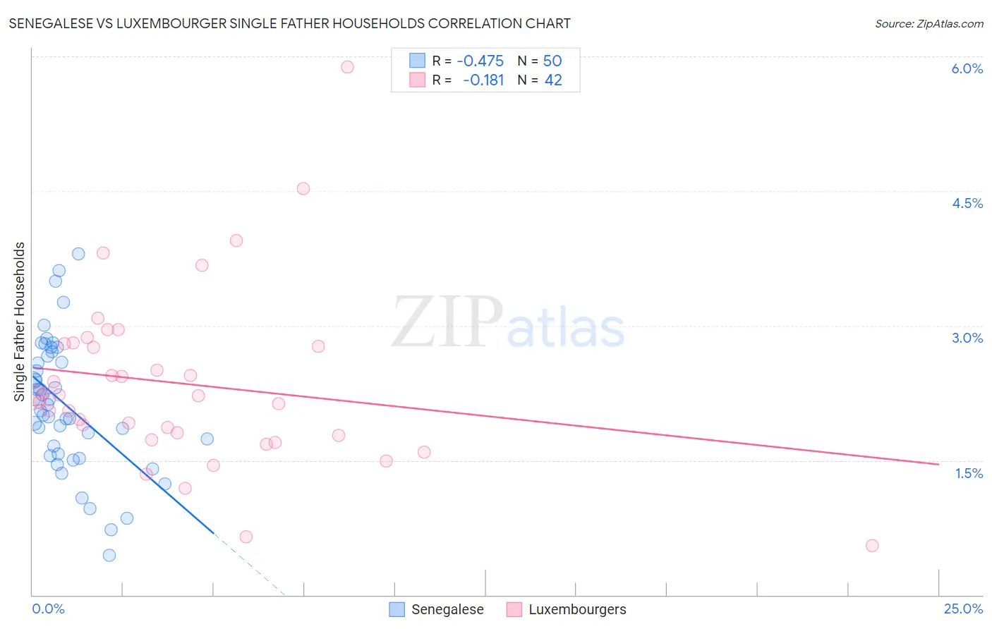 Senegalese vs Luxembourger Single Father Households