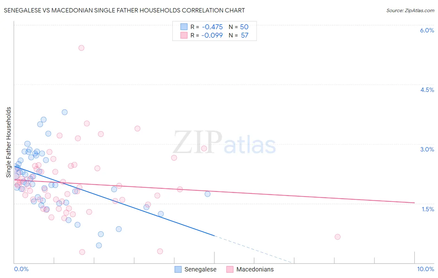 Senegalese vs Macedonian Single Father Households