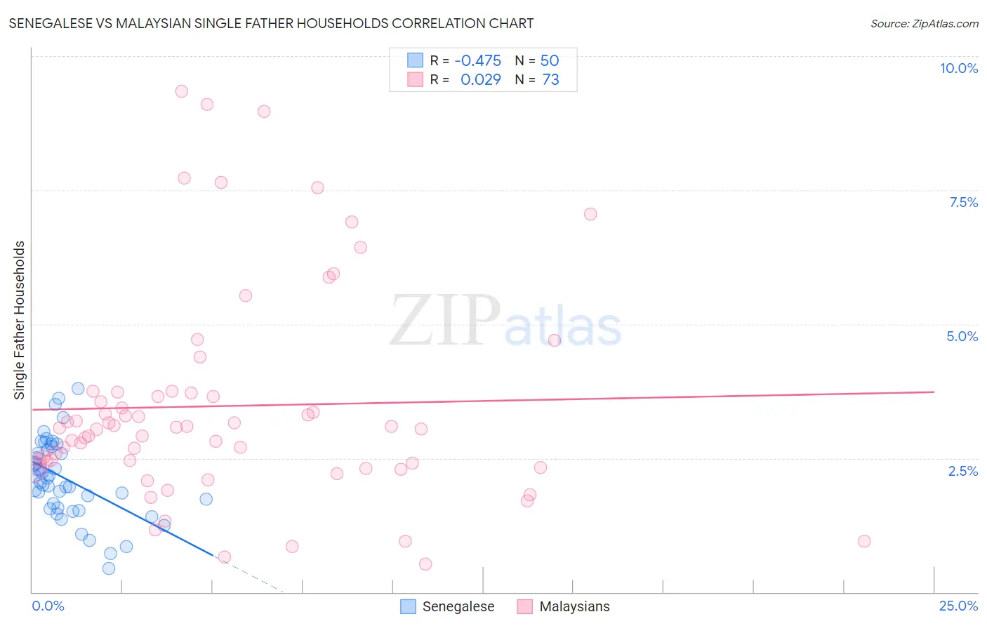 Senegalese vs Malaysian Single Father Households