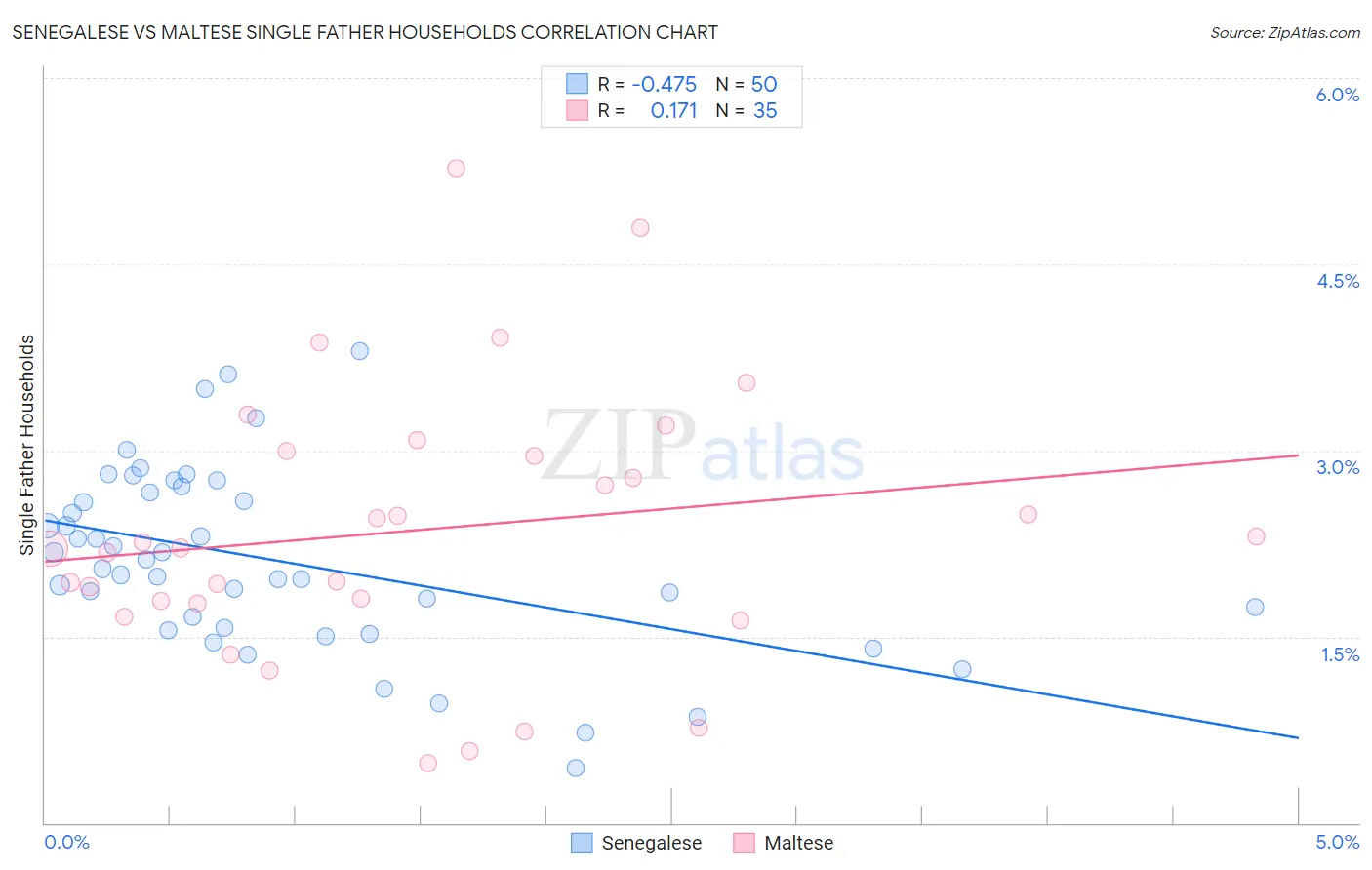 Senegalese vs Maltese Single Father Households