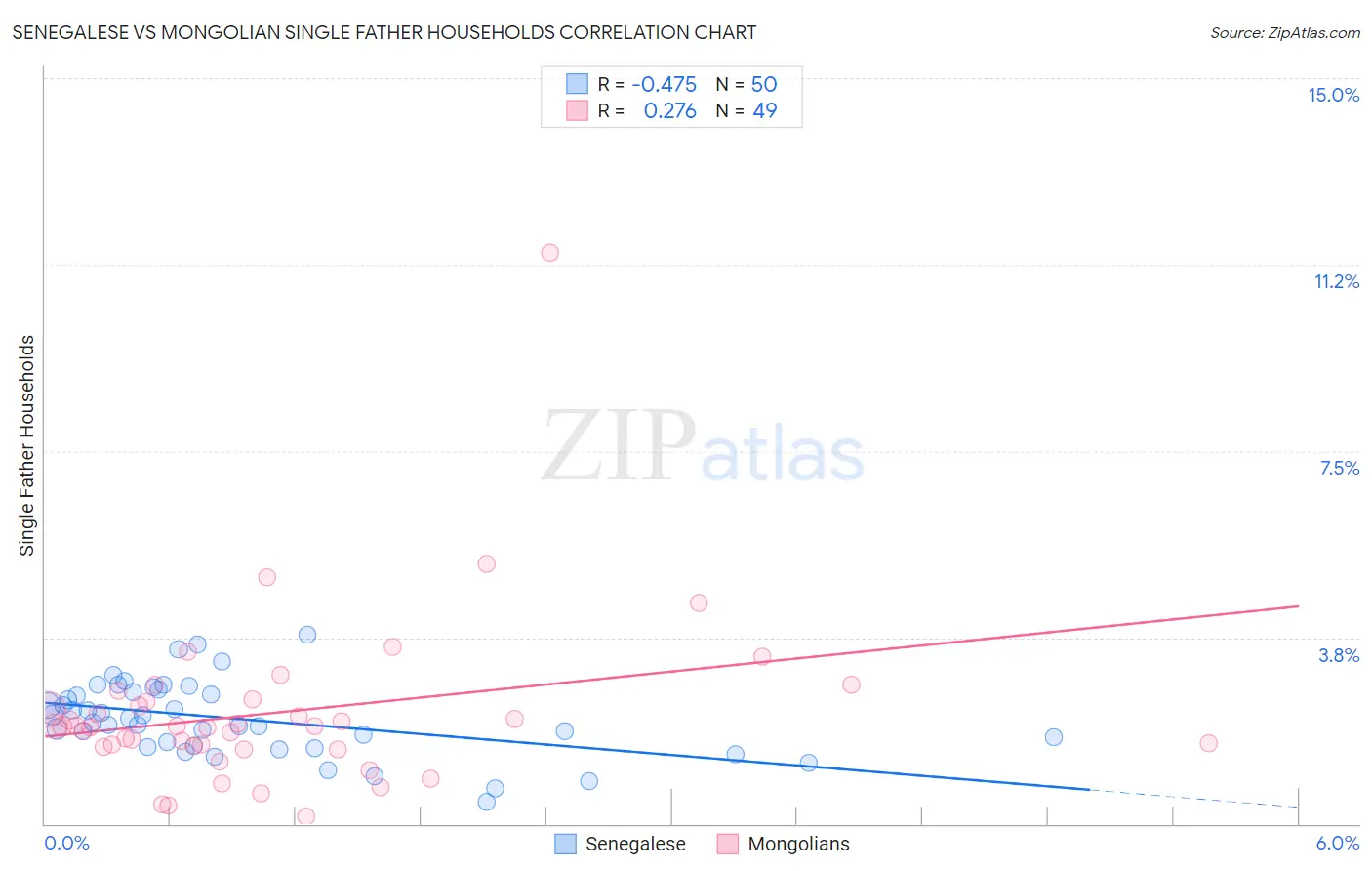 Senegalese vs Mongolian Single Father Households