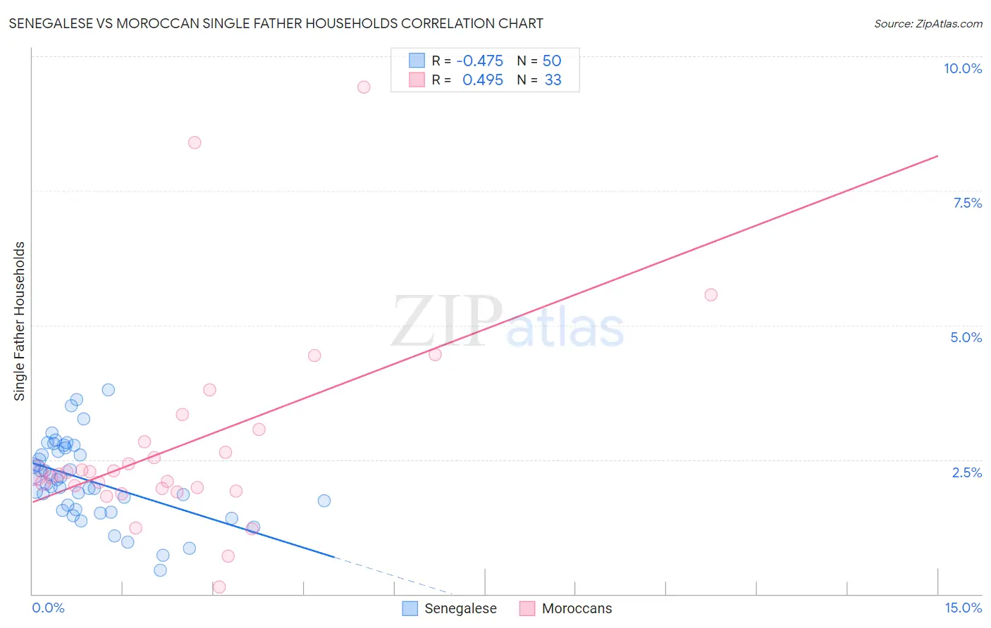 Senegalese vs Moroccan Single Father Households