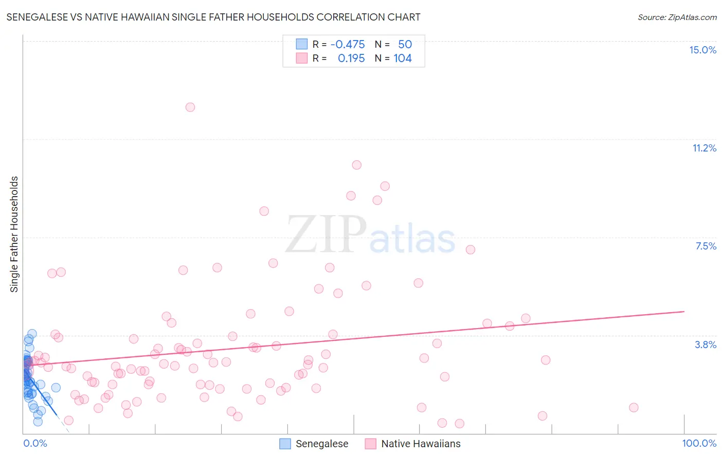 Senegalese vs Native Hawaiian Single Father Households