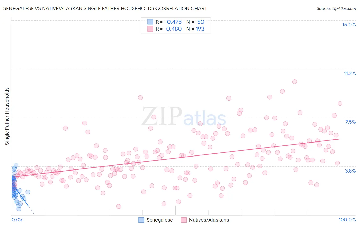 Senegalese vs Native/Alaskan Single Father Households
