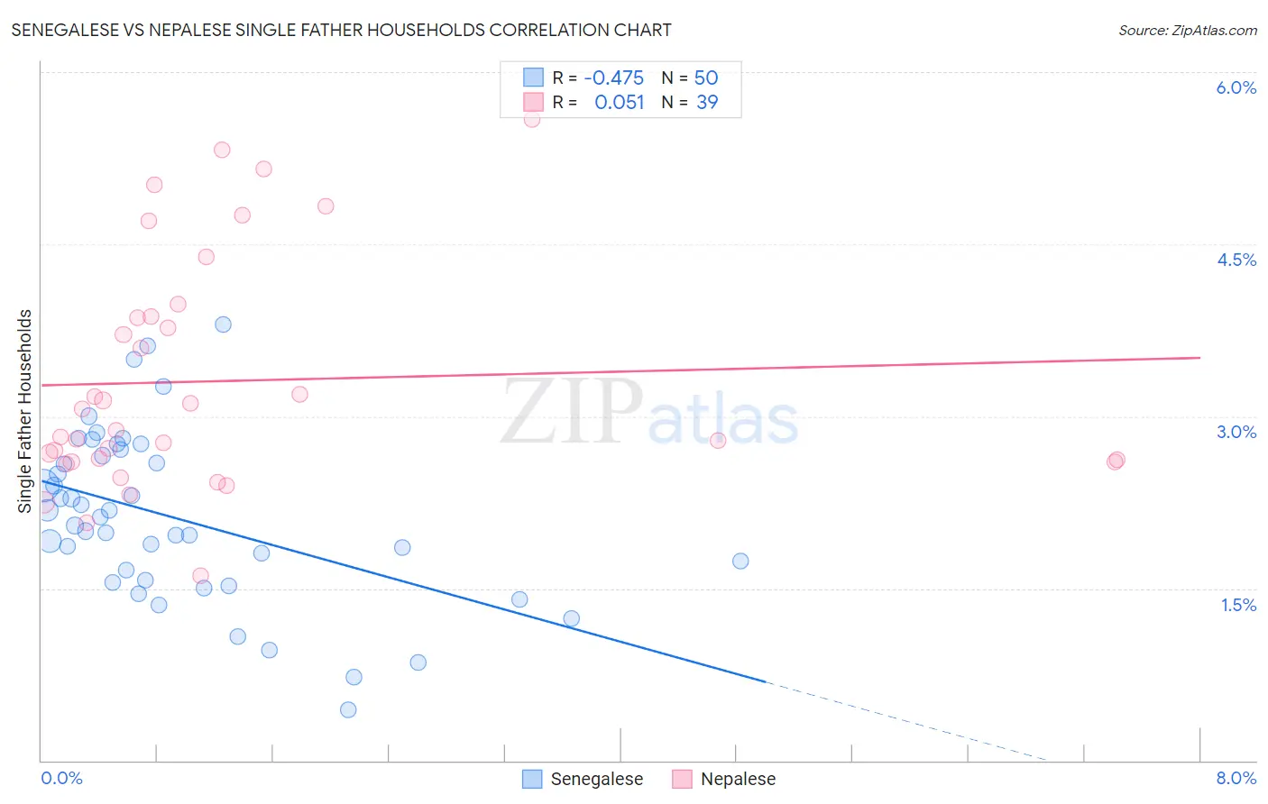 Senegalese vs Nepalese Single Father Households