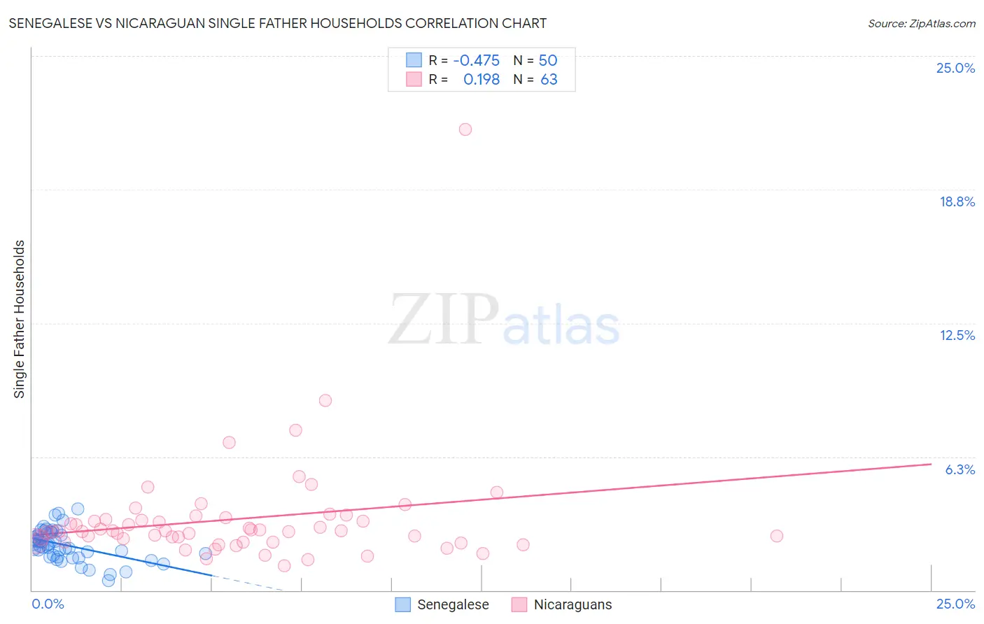 Senegalese vs Nicaraguan Single Father Households