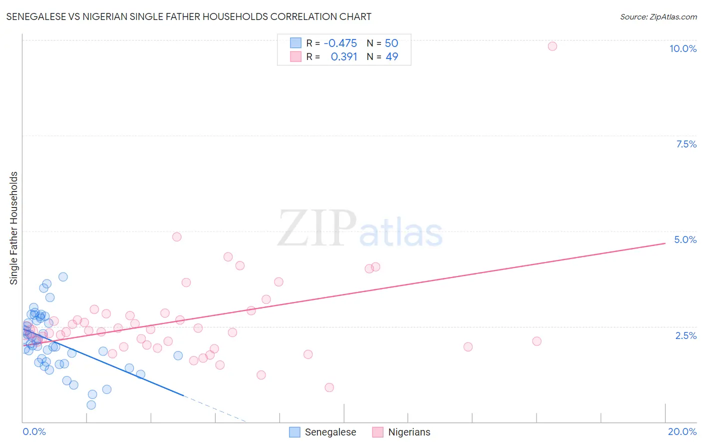 Senegalese vs Nigerian Single Father Households