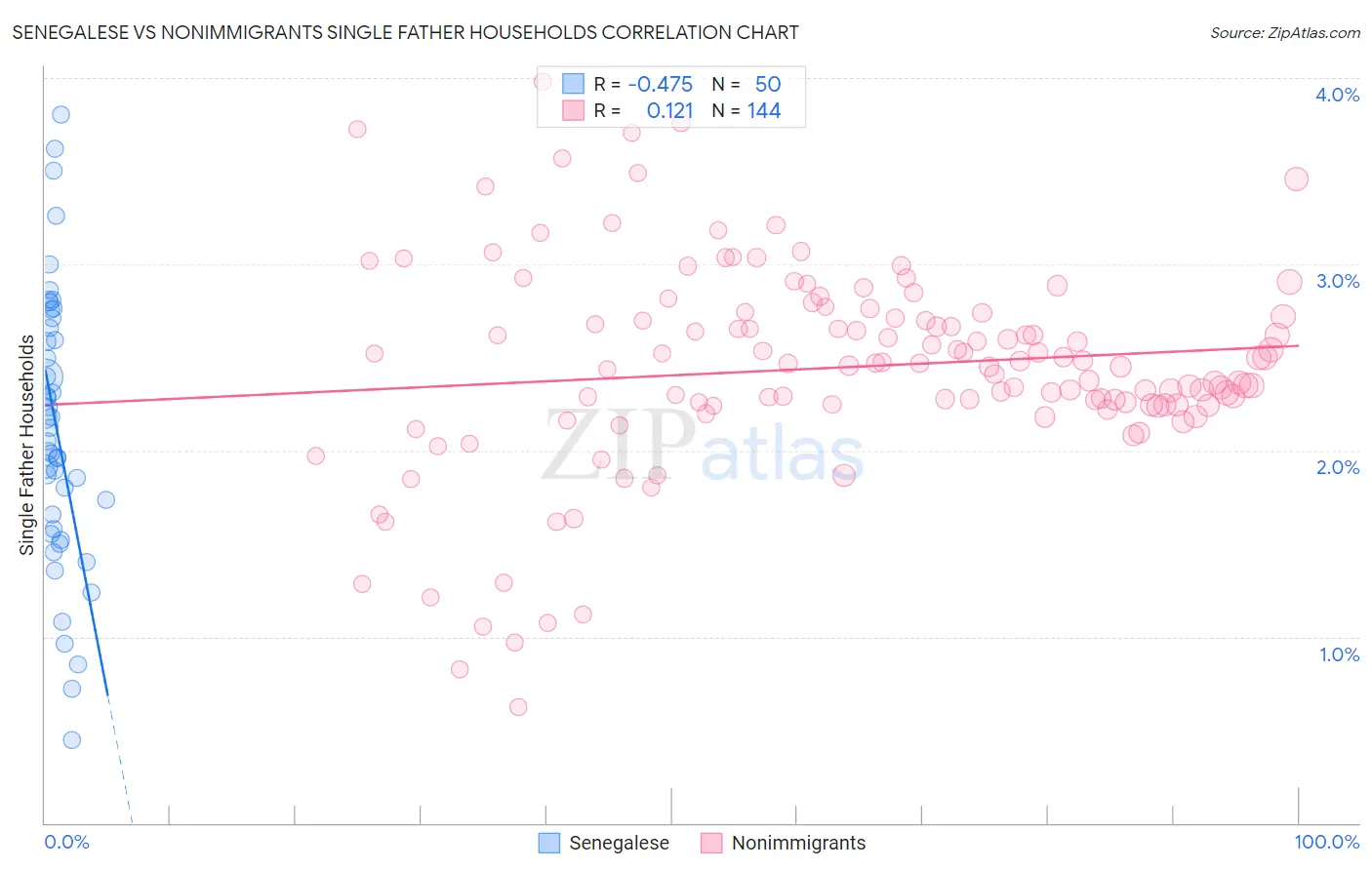 Senegalese vs Nonimmigrants Single Father Households