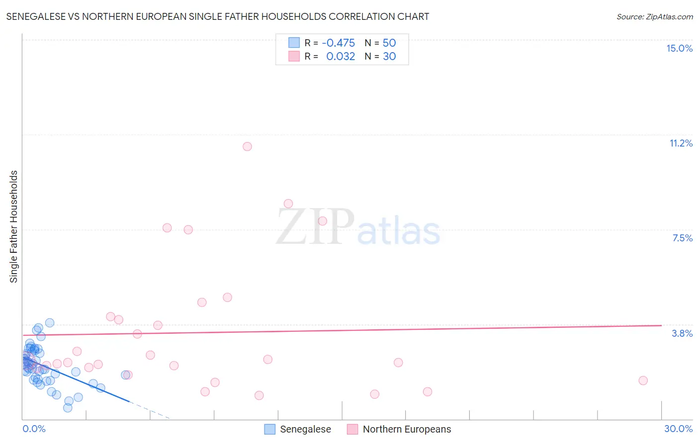 Senegalese vs Northern European Single Father Households