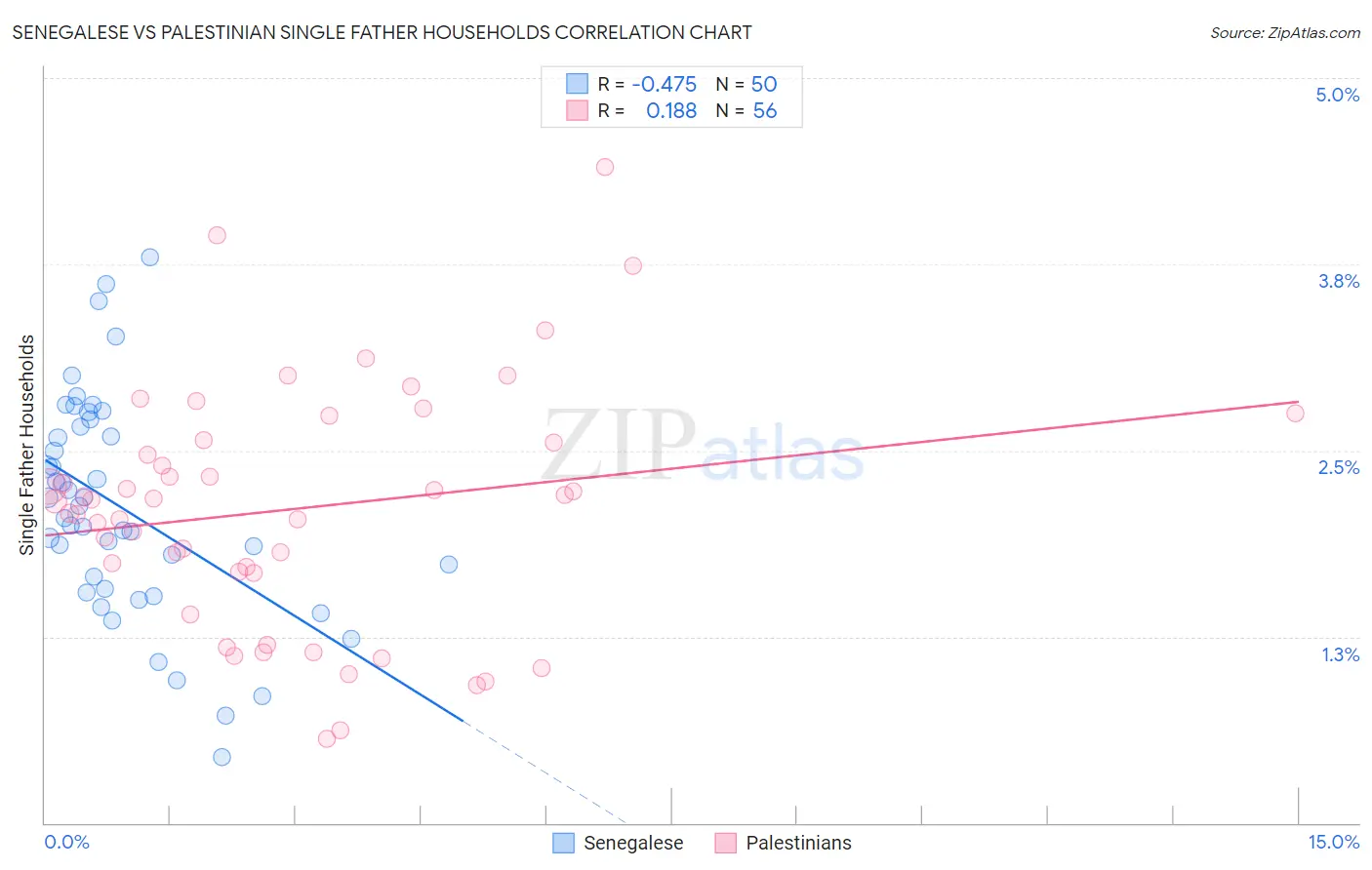 Senegalese vs Palestinian Single Father Households