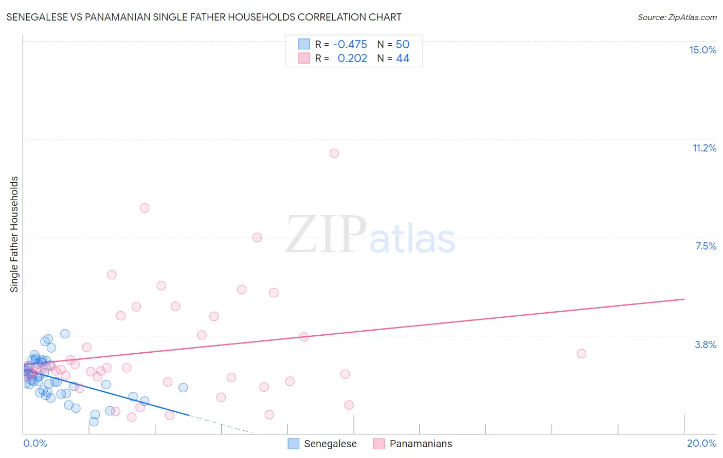 Senegalese vs Panamanian Single Father Households