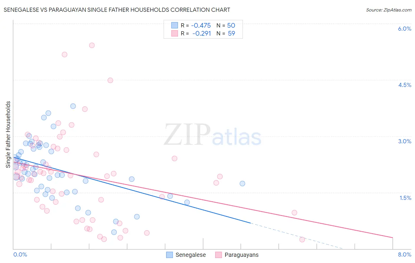 Senegalese vs Paraguayan Single Father Households