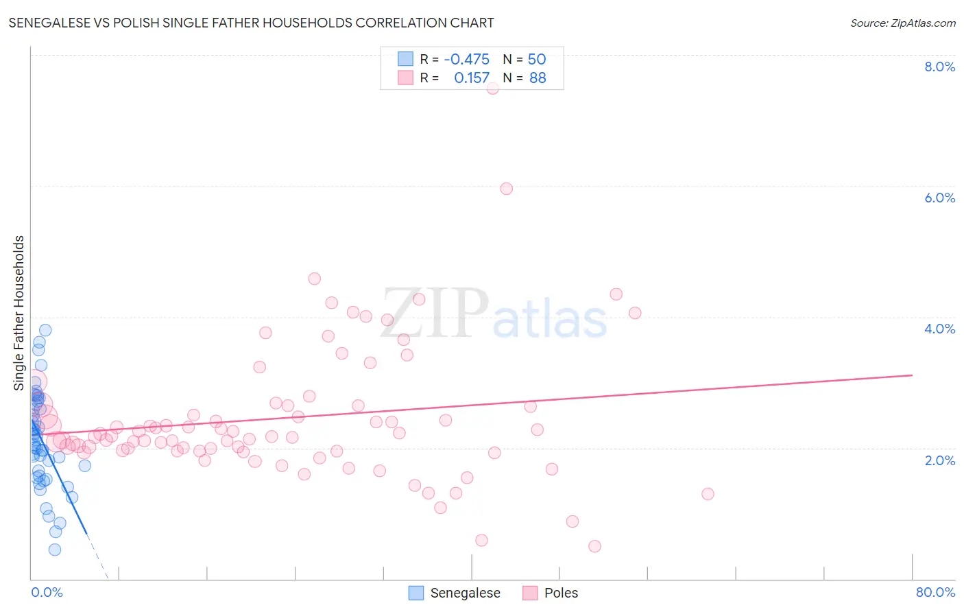 Senegalese vs Polish Single Father Households