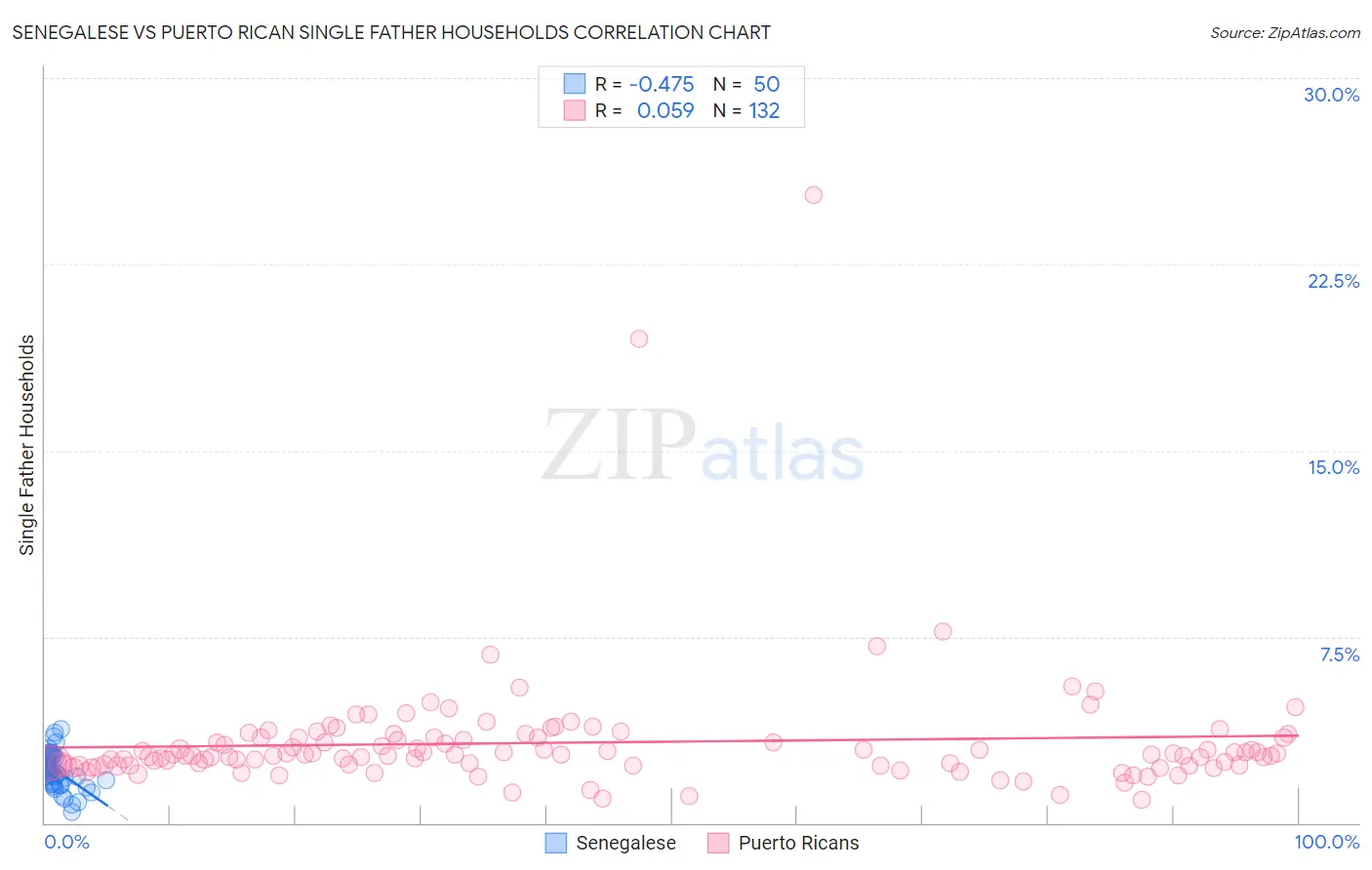 Senegalese vs Puerto Rican Single Father Households