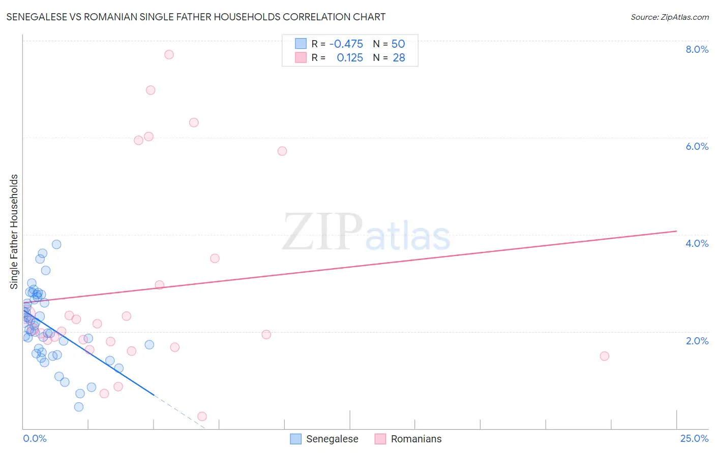 Senegalese vs Romanian Single Father Households