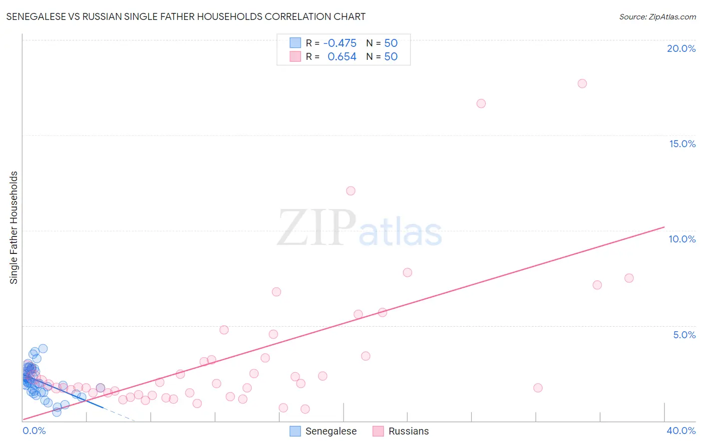 Senegalese vs Russian Single Father Households