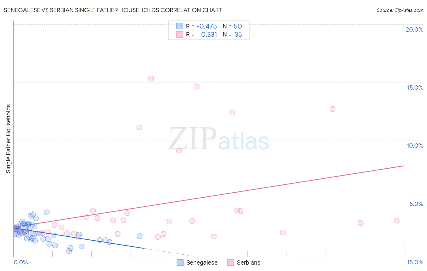 Senegalese vs Serbian Single Father Households