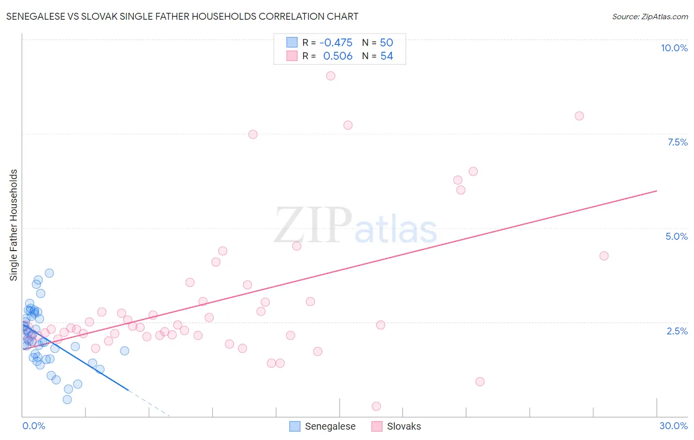 Senegalese vs Slovak Single Father Households