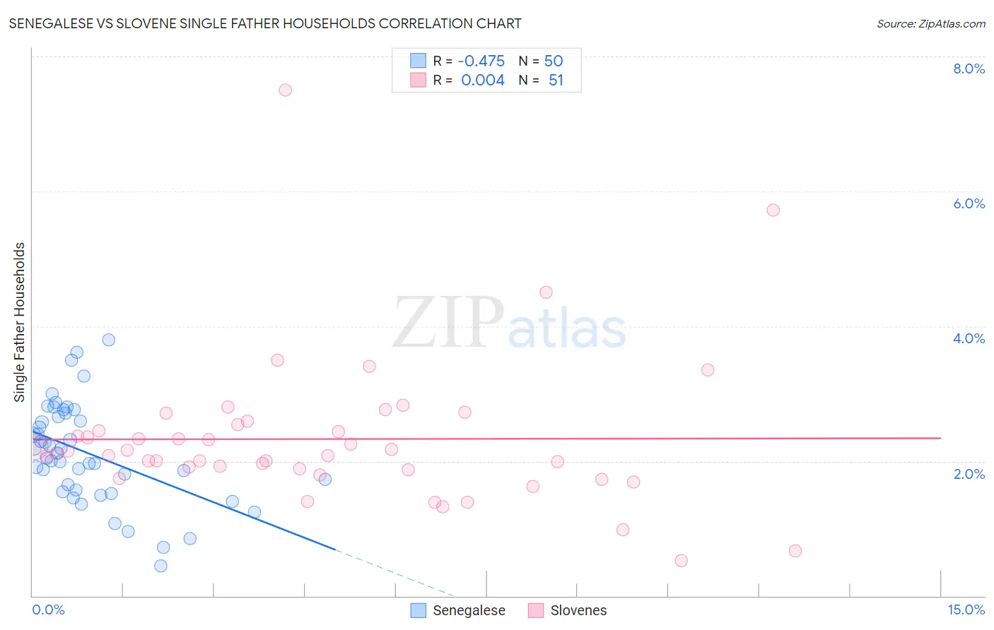 Senegalese vs Slovene Single Father Households