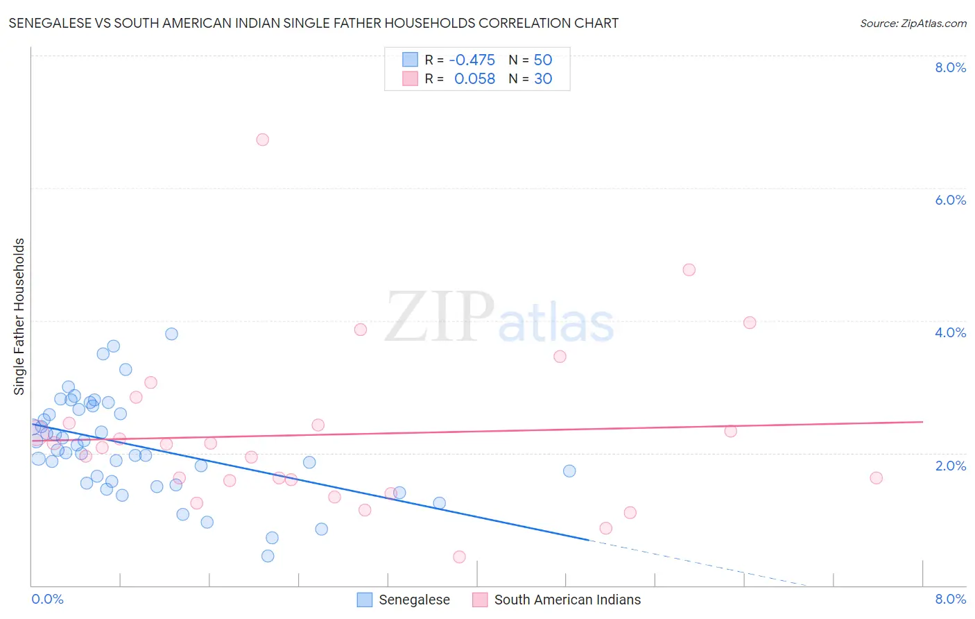 Senegalese vs South American Indian Single Father Households