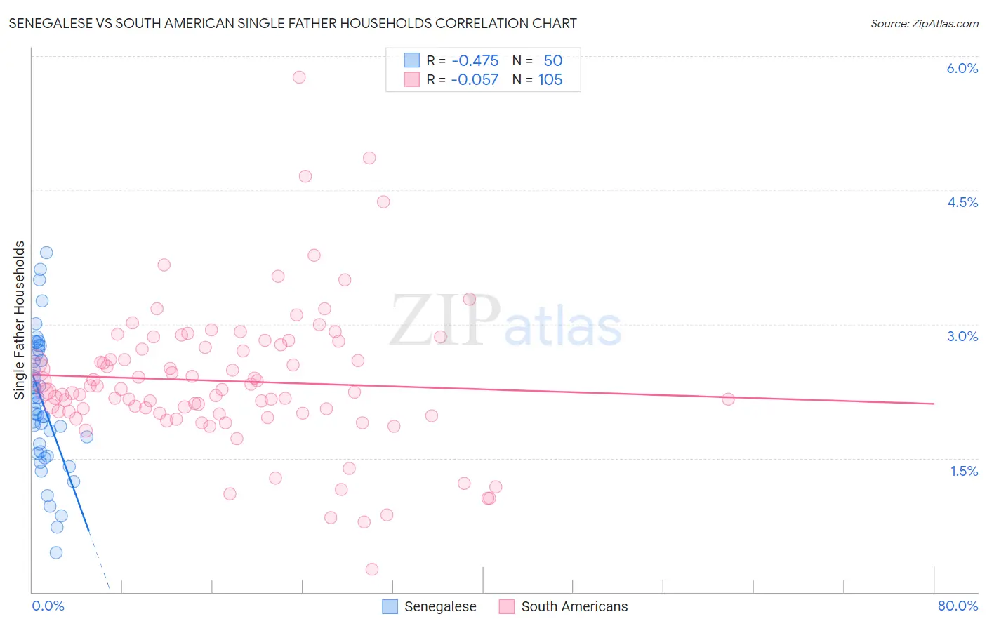 Senegalese vs South American Single Father Households