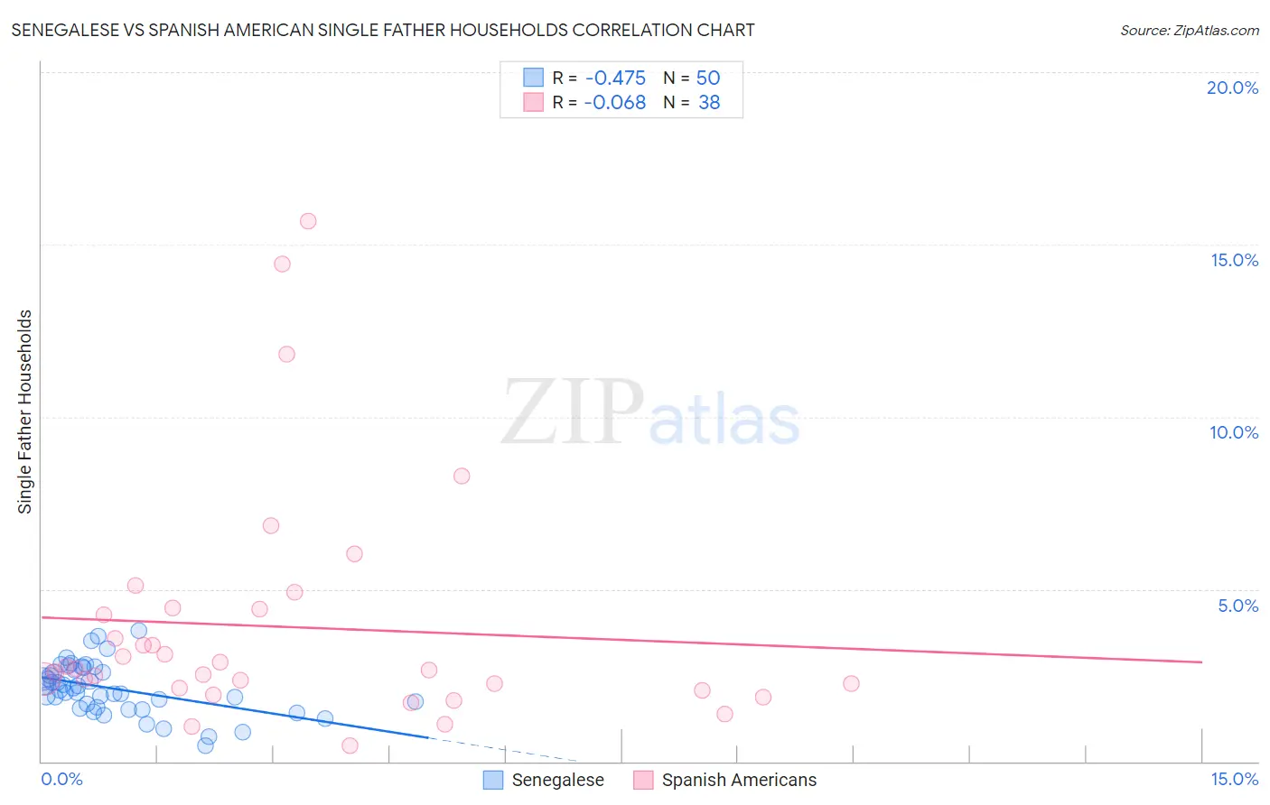 Senegalese vs Spanish American Single Father Households