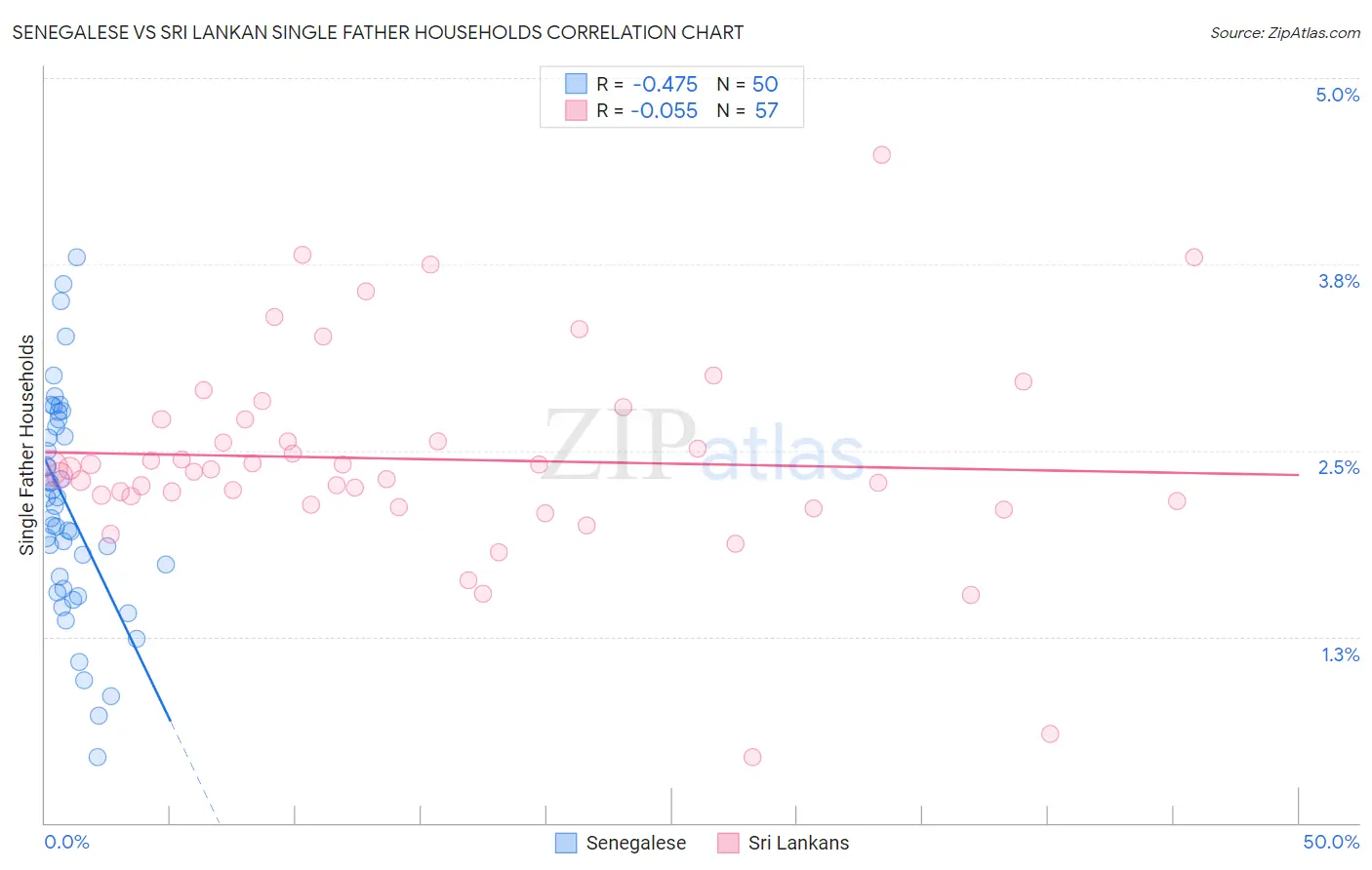 Senegalese vs Sri Lankan Single Father Households