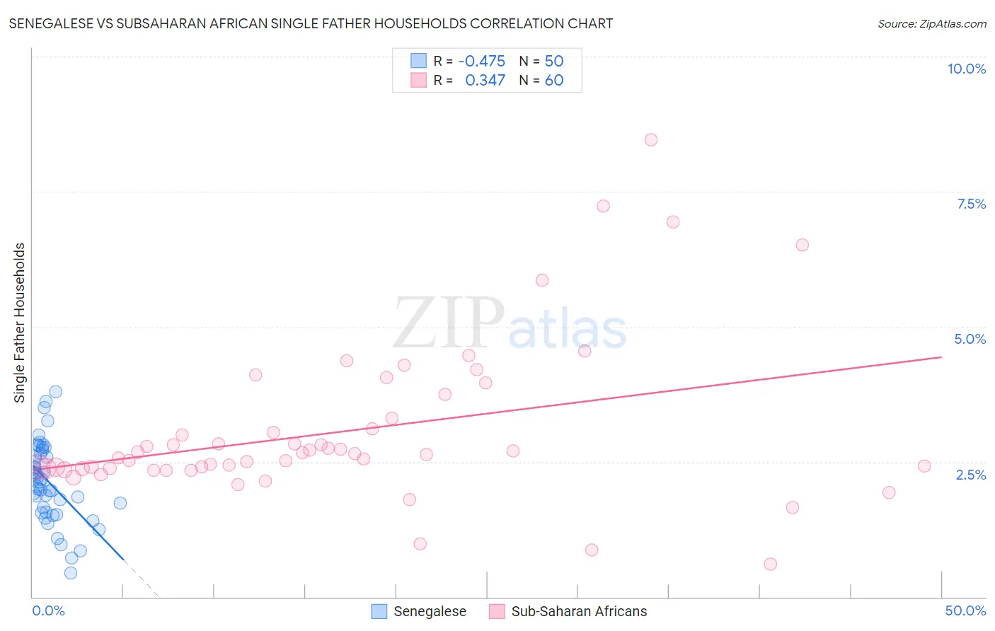 Senegalese vs Subsaharan African Single Father Households