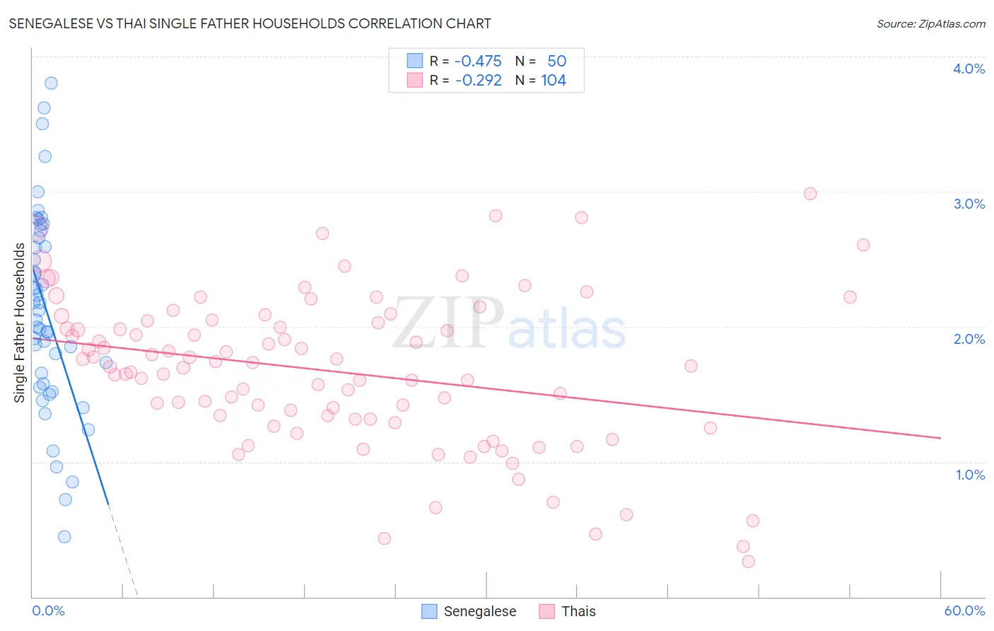 Senegalese vs Thai Single Father Households