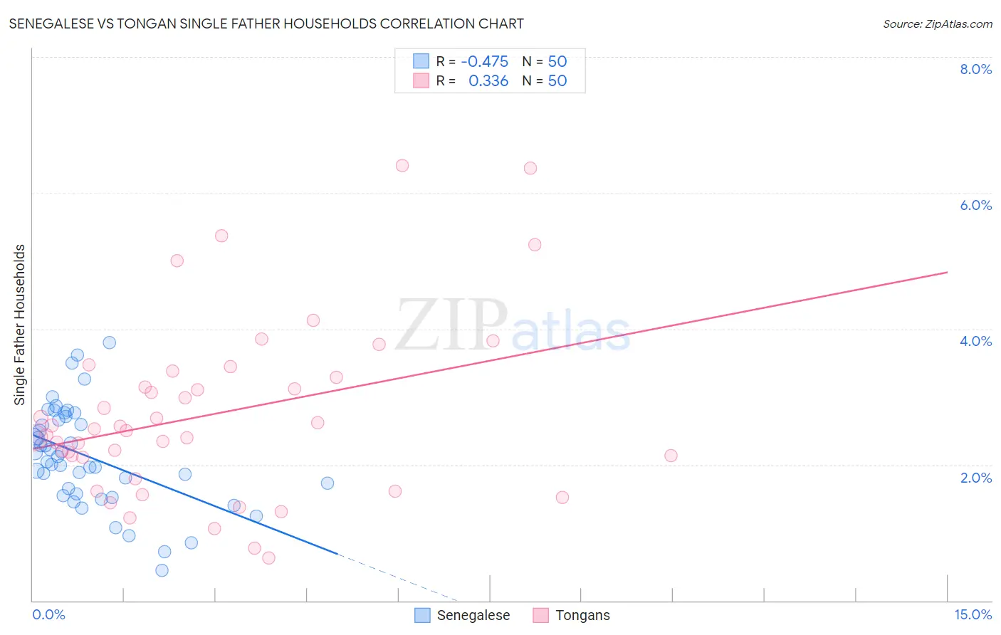 Senegalese vs Tongan Single Father Households